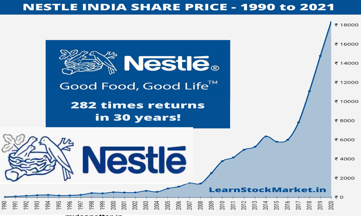 Nestle: 973% return, not interested in buying a share worth Rs 26900, buy Nestle shares at Rs 2700 from tomorrow!